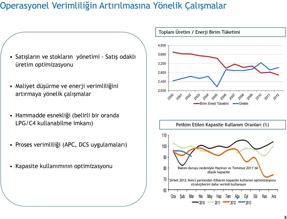 Oranları (%) Proses verimliliği (APC, DCS uygulamaları) Kapasite kullanımının optimizasyonu 110 100 90 80 70 60 Bakım duruşu nedeniyle Haziran ve Temmuz 2011 de düşük