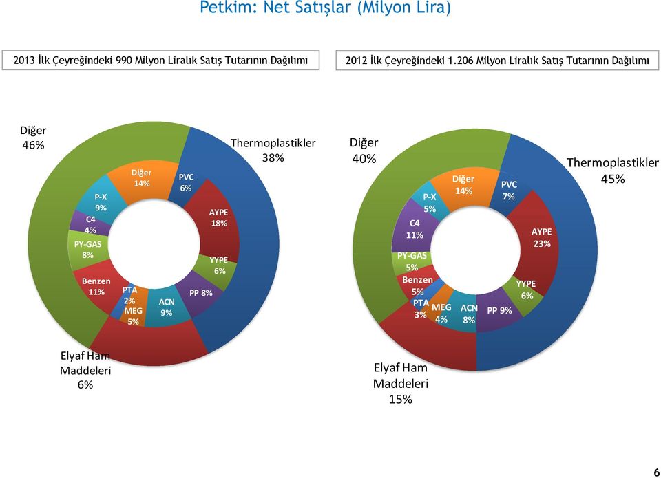 206 Milyon Liralık Satış Tutarının Dağılımı Diğer 46% P-X 9% C4 4% PY-GAS 8% Benzen 11% Diğer 14% PTA 2% MEG 5% ACN