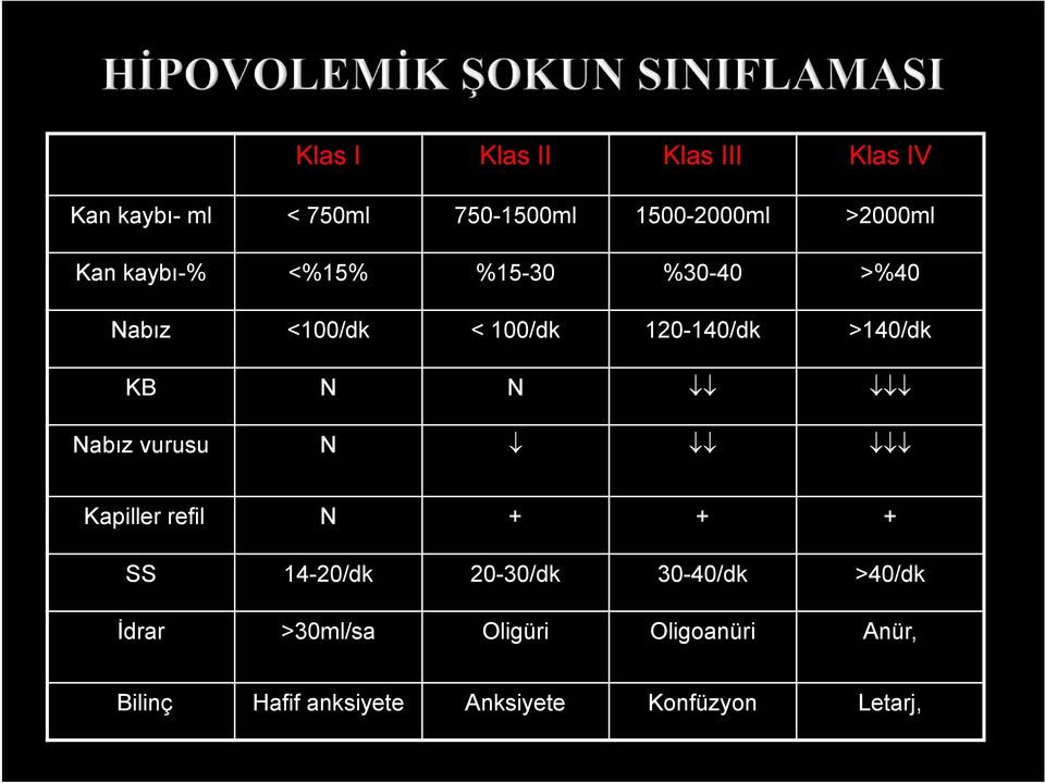 >140/dk KB N N Nabız vurusu N Kapiller refil N + + + SS 14-20/dk 20-30/dk 30-40/dk