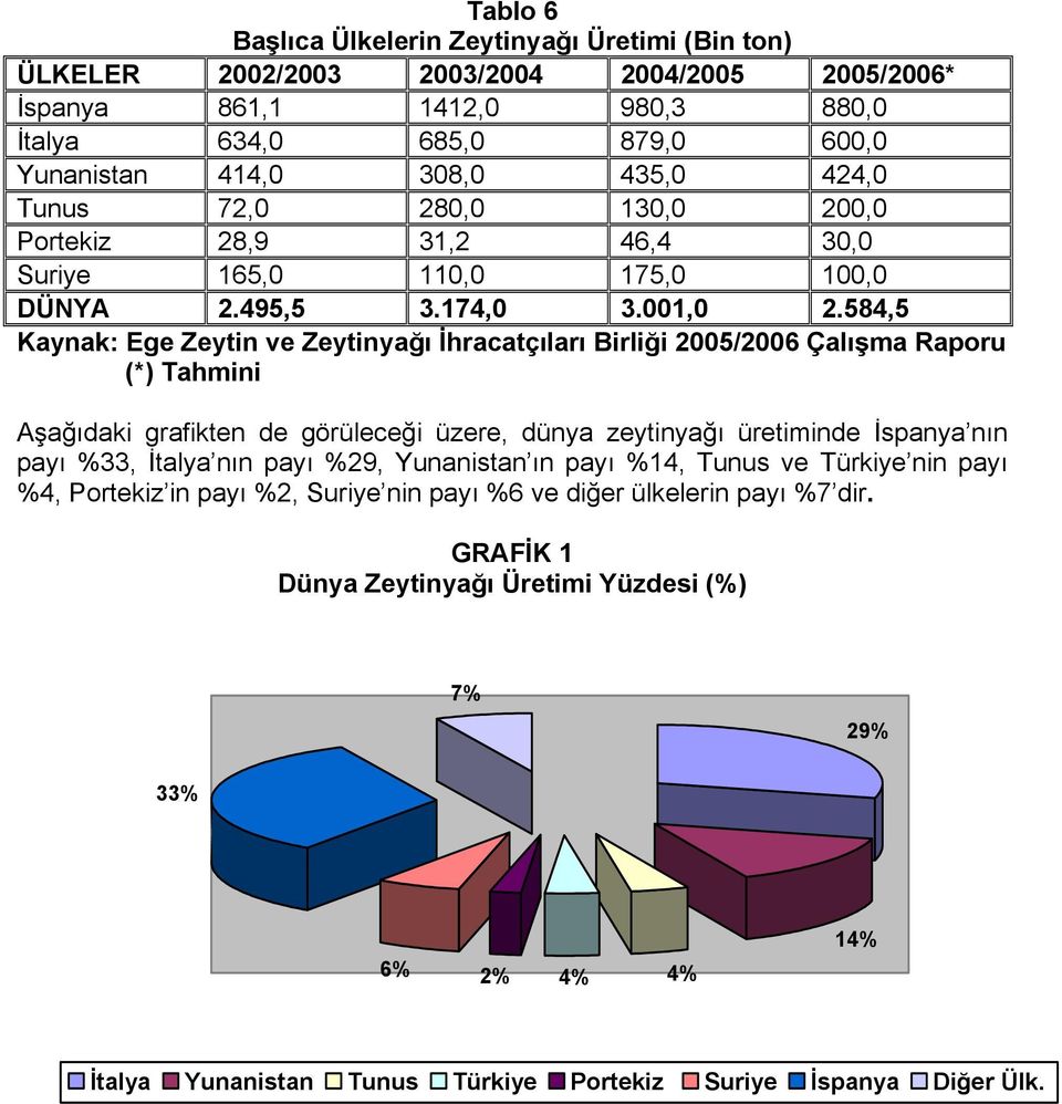 584,5 Kaynak: Ege Zeytin ve Zeytinyağı İhracatçıları Birliği 2005/2006 Çalışma Raporu (*) Tahmini Aşağıdaki grafikten de görüleceği üzere, dünya zeytinyağı üretiminde İspanya nın payı %33, İtalya nın