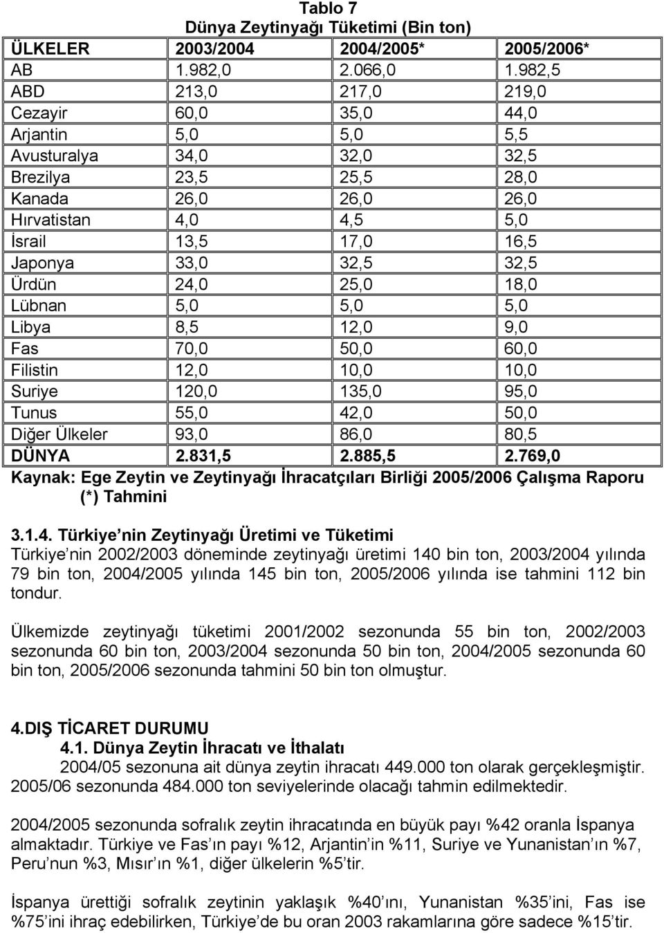 33,0 32,5 32,5 Ürdün 24,0 25,0 18,0 Lübnan 5,0 5,0 5,0 Libya 8,5 12,0 9,0 Fas 70,0 50,0 60,0 Filistin 12,0 10,0 10,0 Suriye 120,0 135,0 95,0 Tunus 55,0 42,0 50,0 Diğer Ülkeler 93,0 86,0 80,5 DÜNYA 2.