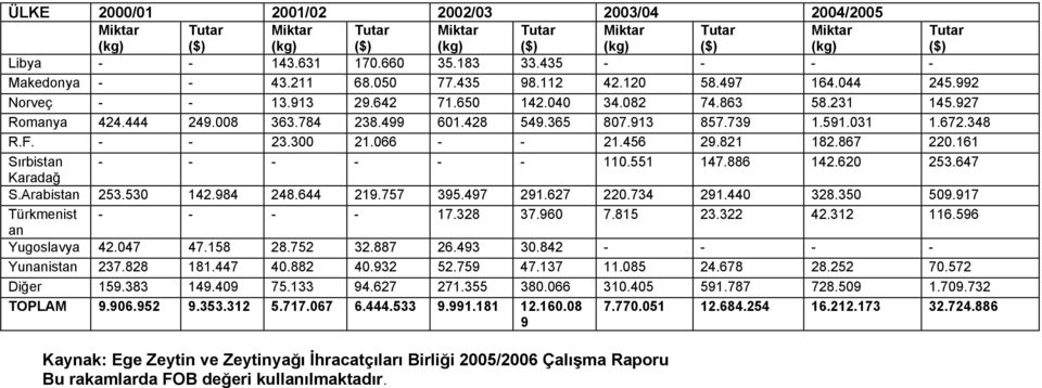 428 549.365 807.913 857.739 1.591.031 1.672.348 R.F. - - 23.300 21.066 - - 21.456 29.821 182.867 220.161 Sırbistan - - - - - - 110.551 147.886 142.620 253.647 Karadağ S.Arabistan 253.530 142.984 248.