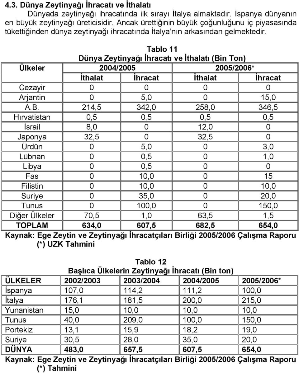 Tablo 11 Dünya Zeytinyağı İhracatı ve İthalatı (Bi