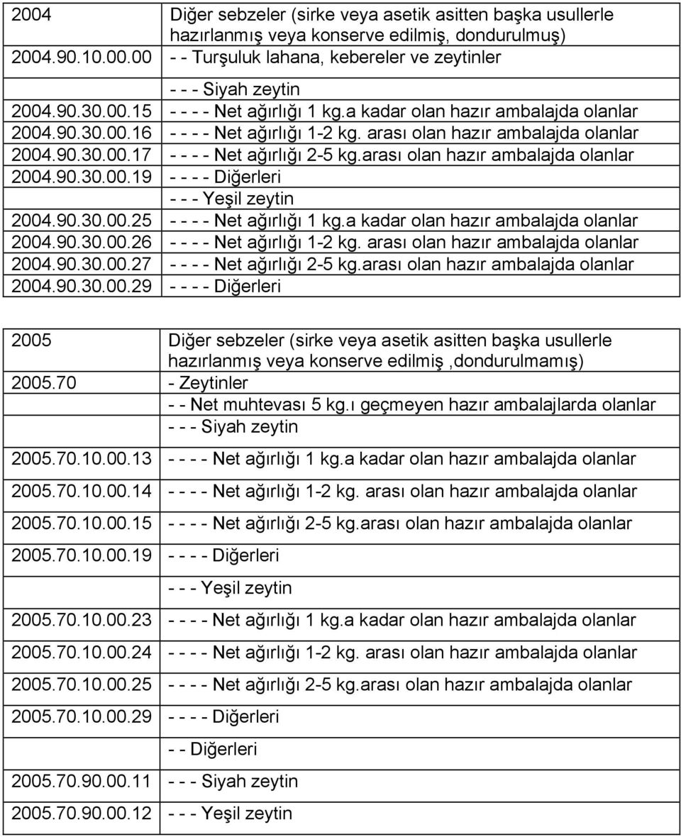 arası olan hazır ambalajda olanlar 2004.90.30.00.19 - - - - Diğerleri - - - Yeşil zeytin 2004.90.30.00.25 - - - - Net ağırlığı 1 kg.a kadar olan hazır ambalajda olanlar 2004.90.30.00.26 - - - - Net ağırlığı 1-2 kg.