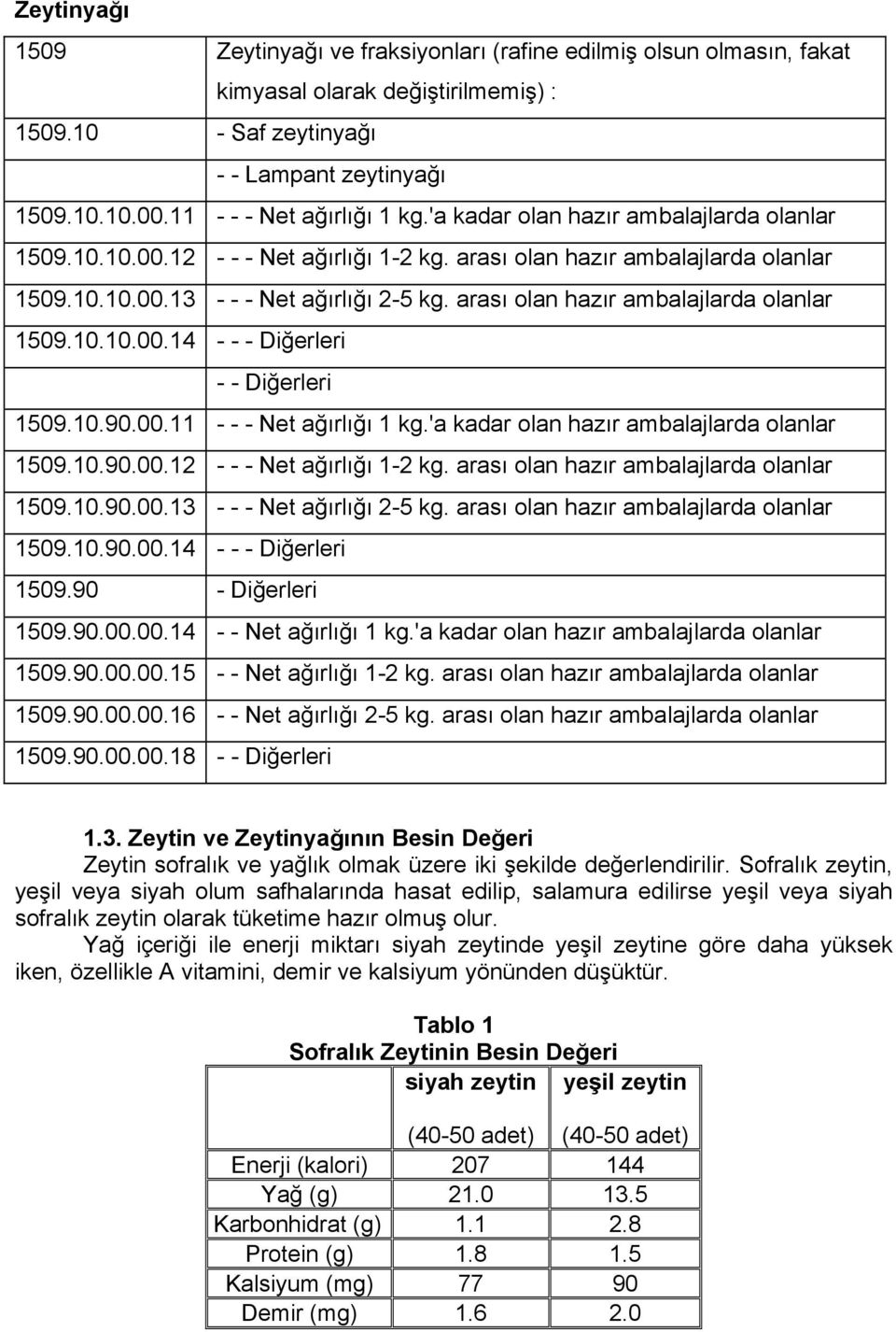 arası olan hazır ambalajlarda olanlar 1509.10.10.00.14 - - - Diğerleri - - Diğerleri 1509.10.90.00.11 - - - Net ağırlığı 1 kg.'a kadar olan hazır ambalajlarda olanlar 1509.10.90.00.12 - - - Net ağırlığı 1-2 kg.