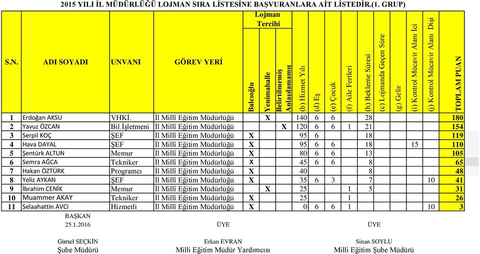 Millî Eğitim Müdürlüğü X 80 6 6 13 105 6 Semra AĞCA Tekniker İl Millî Eğitim Müdürlüğü X 45 6 6 8 65 7 Hakan ÖZTÜRK Programcı İl Millî Eğitim Müdürlüğü X 40 8 48 8 Yeliz AYKAN ŞEF İl Millî Eğitim
