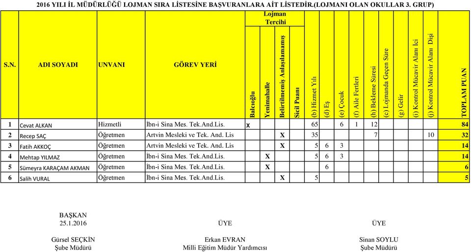 Tek.And.Lis. X 5 6 3 14 5 Sümeyra KARAÇAM AKMAN Öğretmen İbn-i Sina Mes. Tek.And.Lis. X 6 6 6 Salih VURAL Öğretmen İbn-i Sina Mes. Tek.And.Lis. X 5 5 Gürsel SEÇKİN Erkan EVRAN Sinan SOYLU Şube Müdürü Milli Eğitim Müdür Yardımcısı Şube Müdürü