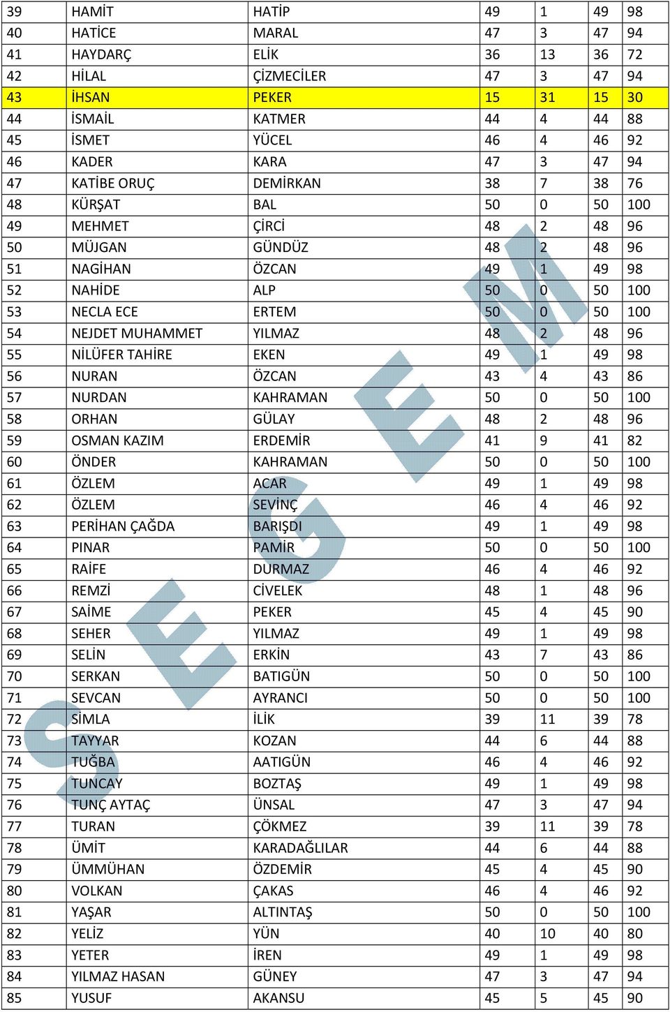 NECLA ECE ERTEM 50 0 50 100 54 NEJDET MUHAMMET YILMAZ 48 2 48 96 55 NİLÜFER TAHİRE EKEN 49 1 49 98 56 NURAN ÖZCAN 43 4 43 86 57 NURDAN KAHRAMAN 50 0 50 100 58 ORHAN GÜLAY 48 2 48 96 59 OSMAN KAZIM