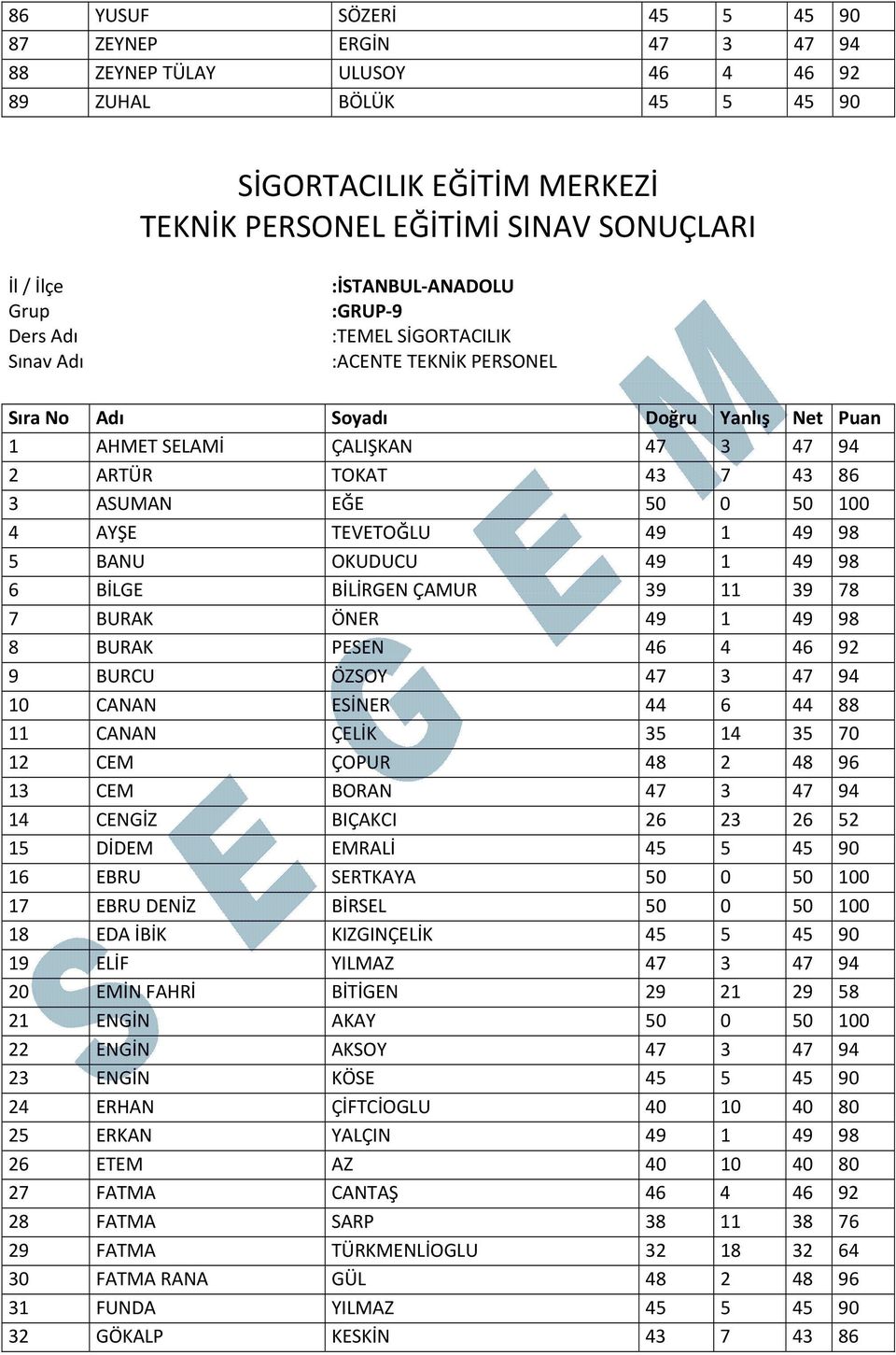 EĞE 50 0 50 100 4 AYŞE TEVETOĞLU 49 1 49 98 5 BANU OKUDUCU 49 1 49 98 6 BİLGE BİLİRGEN ÇAMUR 39 11 39 78 7 BURAK ÖNER 49 1 49 98 8 BURAK PESEN 46 4 46 92 9 BURCU ÖZSOY 47 3 47 94 10 CANAN ESİNER 44 6