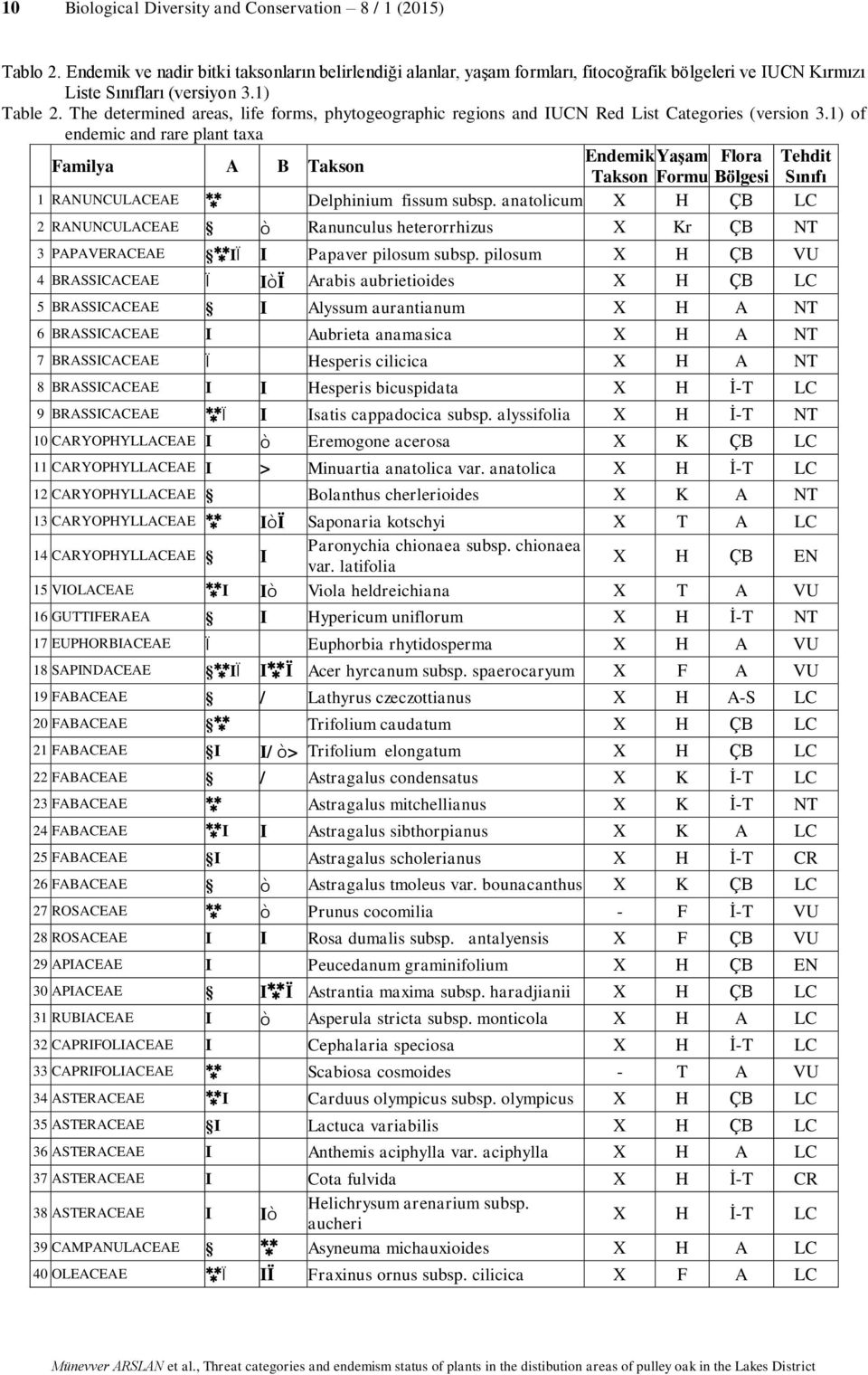 The determined areas, life forms, phytogeographic regions and IUCN Red List Categories (version 3.