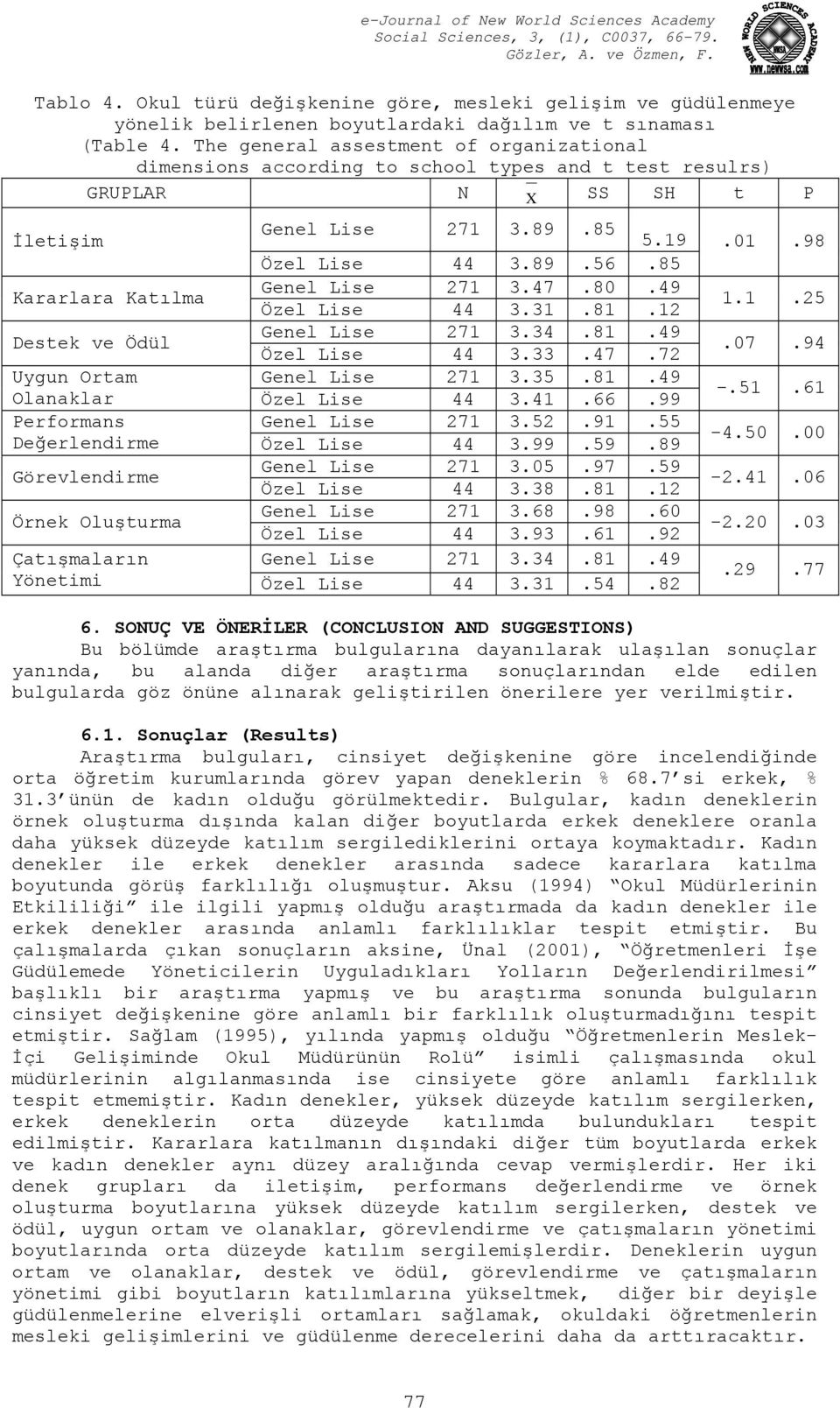 85 Kararlara Katılma Genel Lise 271 3.47.80.49 Özel Lise 44 3.31.81.12 Destek ve Ödül Genel Lise 271 3.34.81.49 Özel Lise 44 3.33.47.72 Uygun Ortam Genel Lise 271 3.35.81.49 Olanaklar Özel Lise 44 3.