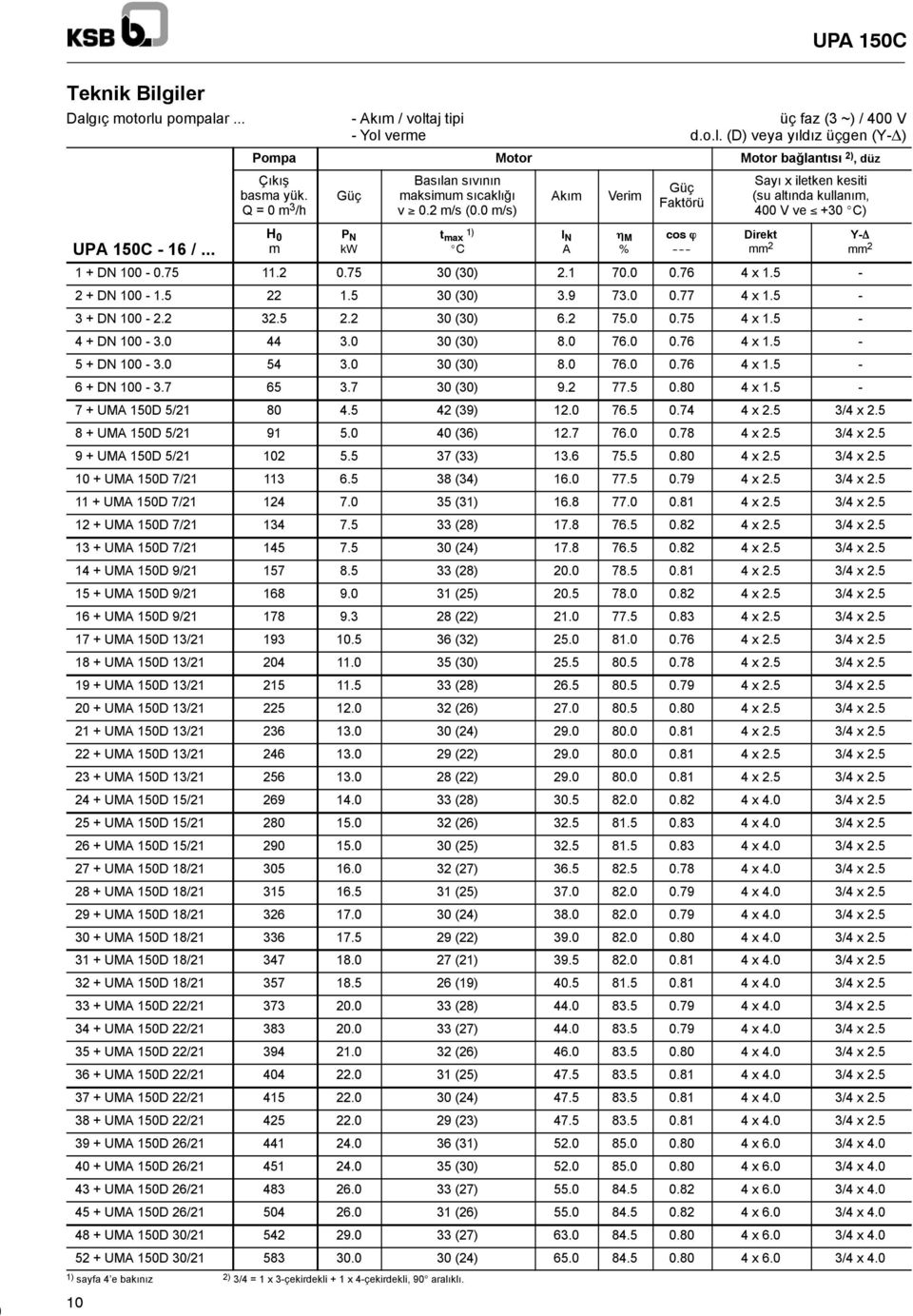 0 m/s) t max 1) _C Akım I N A Verim η M % Güç Faktörü cos ϕ -- -- -- Sayı x iletken kesiti (su altında kullanım, 400 V ve +30 _C) 1 + DN 100-0.75 11.2 0.75 30 (30) 2.1 70.0 0.76 4x1.5-2 + DN 100-1.