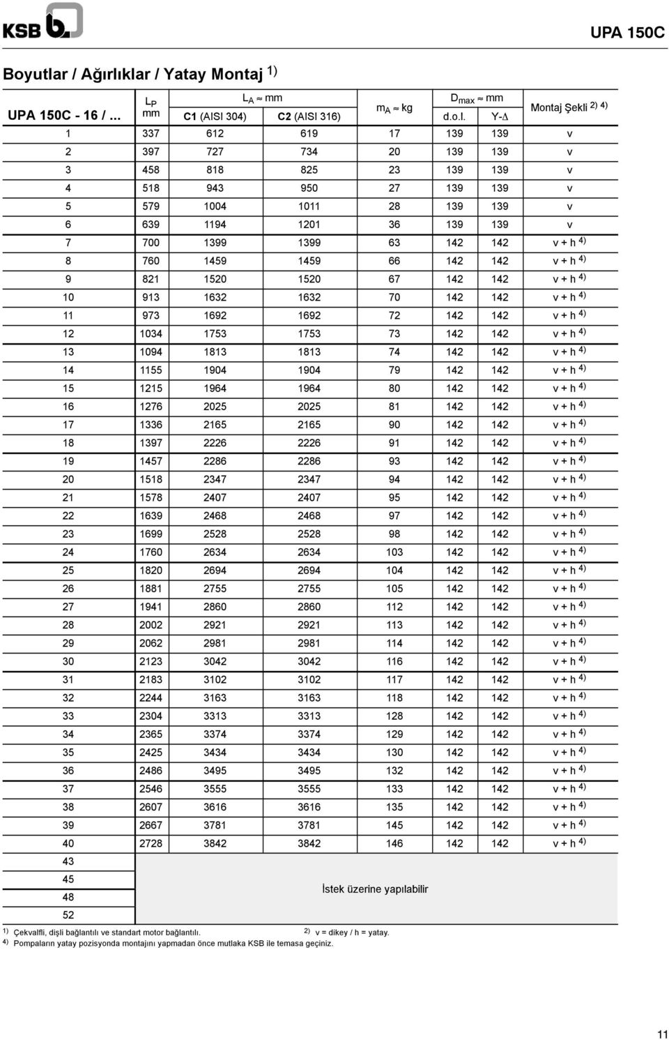 klar / Yatay Montaj 1) L L A mm P mm C1 (AISI 304) C2 (AISI 316) UPA 150C - 16 /... mm C1 (AISI 304) C2 (AISI 316) m A kg D max mm d.o.l. Y- Montaj Şekli 2) 4) 1 337 612 619 17 139 139 v 2 397 727