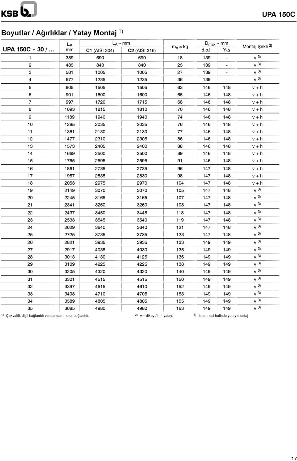 klar / Yatay Montaj 1) L P L A mm mm C1 (AISI 304) C2 (AISI 316) UPA 150C - 30 /... mm C1 (AISI 304) C2 (AISI 316) D max mm m A kg Montaj Şekli 2) d.o.l. Y- 1 389 690 690 18 139 - v 3) 2 485 840 840