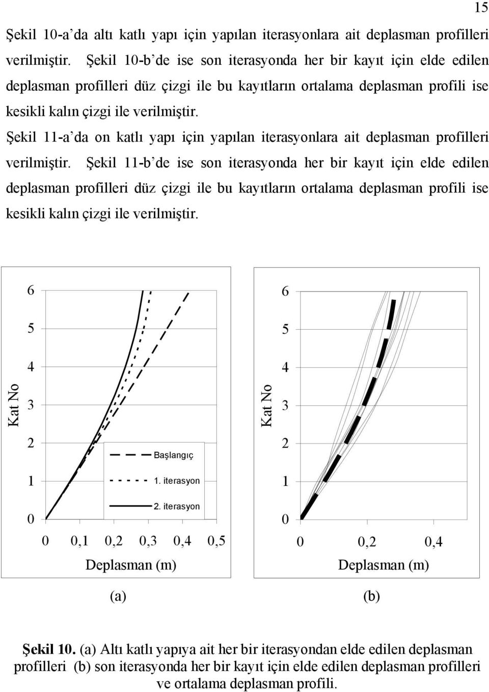 Şekl -a da on katlı yapı çn yapılan terasyonlara at deplasman profller verlmştr.