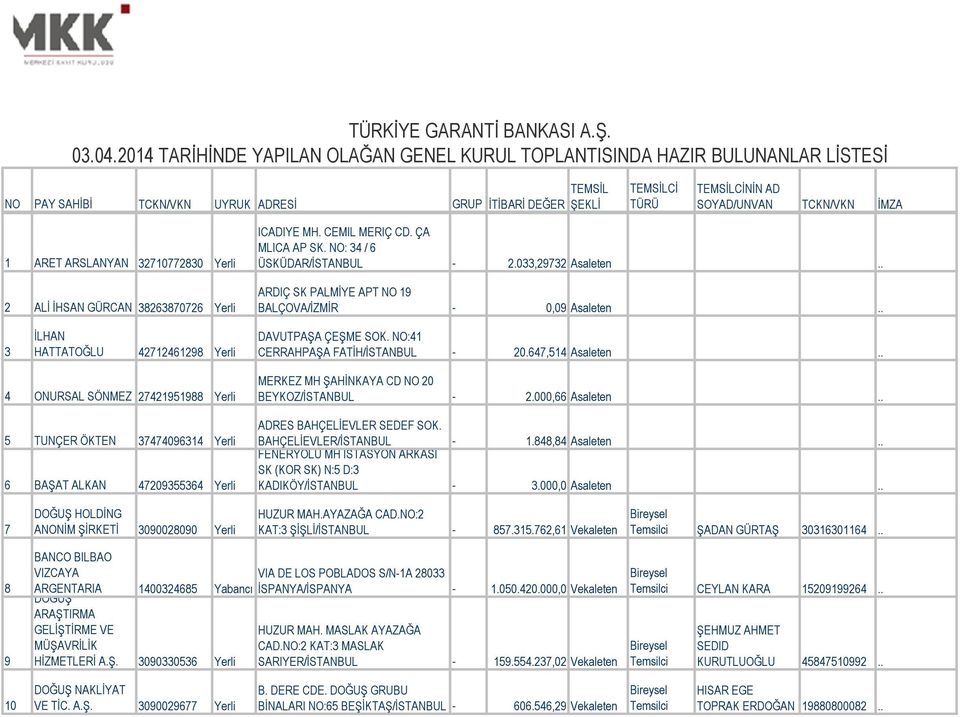 İMZA ICADIYE MH. CEMIL MERIÇ CD. ÇA MLICA AP SK. NO: 34 / 6 1 ARET ARSLANYAN 32710772830 Yerli ÜSKÜDAR/İSTANBUL 2.033,29732 Asaleten.