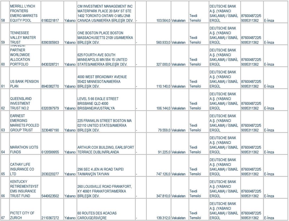 UNITED PORTFOLIO 8430328721 Yabancı STATES/AMERİKA BİRLEŞİK DEV. 560.933,0 Vekaleten 327.000,0 Vekaleten 61 4000 WEST BROADWAY AVENUE US BANK PENSION PLAN 8940382770 55422 MINNESOTA/AMERİKA 110.