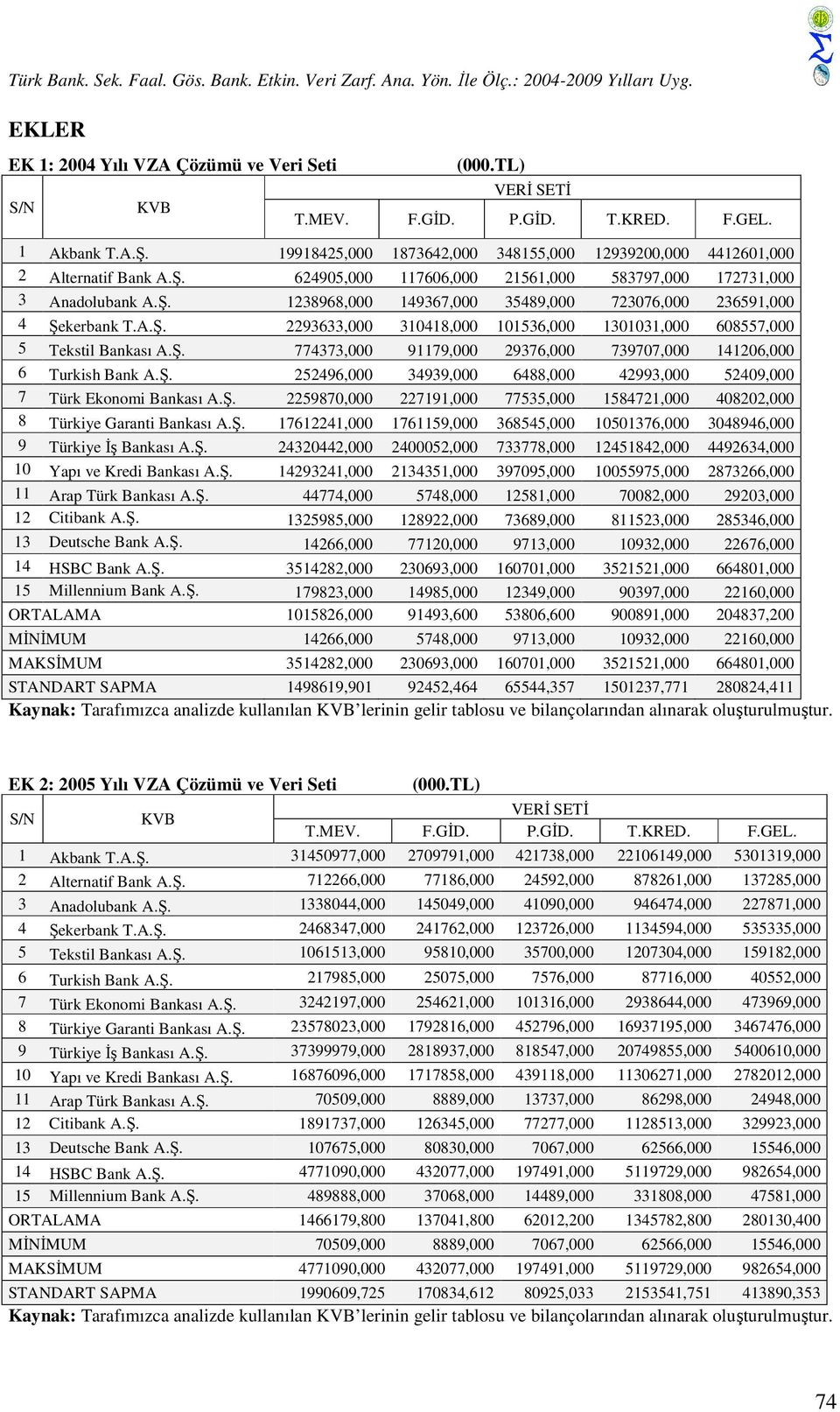 A.Ş. 2293633,000 310418,000 101536,000 1301031,000 608557,000 5 Tekstil Bankası A.Ş. 774373,000 91179,000 29376,000 739707,000 141206,000 6 Turkish Bank A.Ş. 252496,000 34939,000 6488,000 42993,000 52409,000 7 Türk Ekonomi Bankası A.