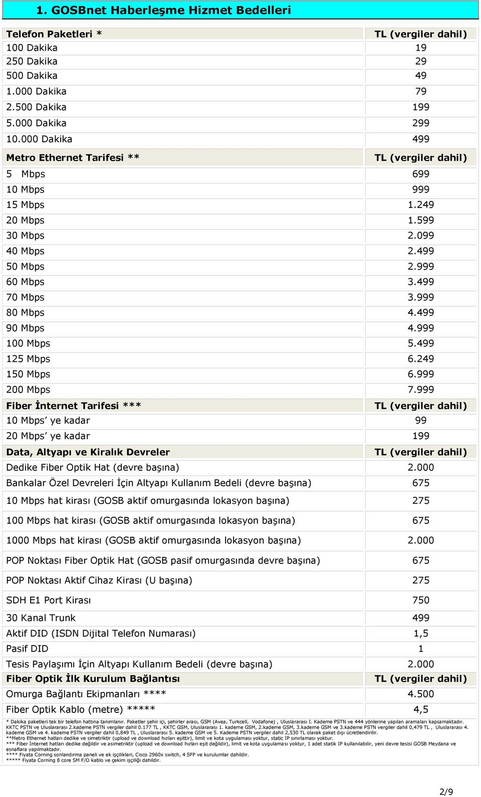 499 90 Mbps 4.999 100 Mbps 5.499 125 Mbps 6.249 150 Mbps 6.999 200 Mbps 7.