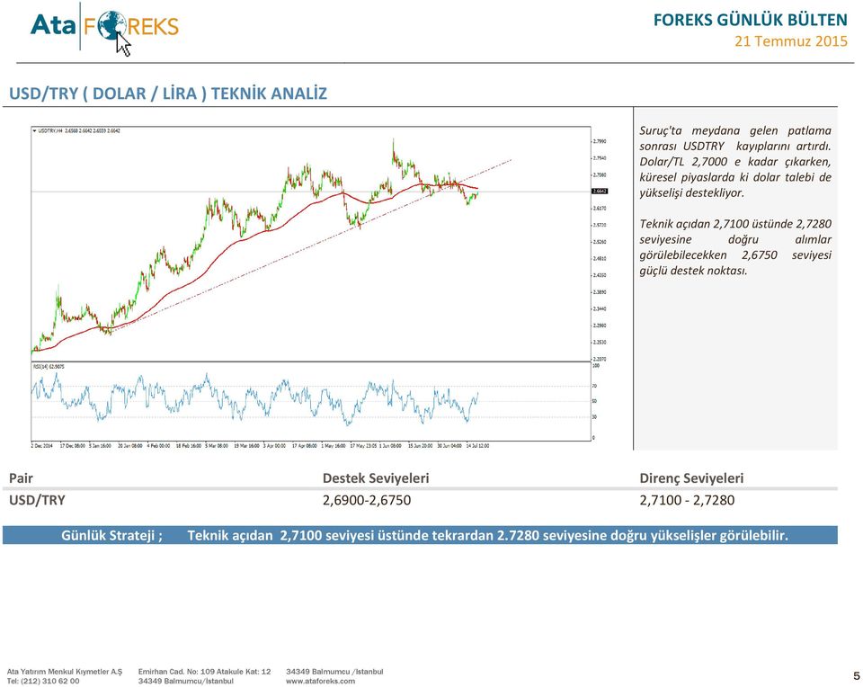 Teknik açıdan 2,7100 üstünde 2,7280 seviyesine doğru alımlar görülebilecekken 2,6750 seviyesi güçlü destek noktası.