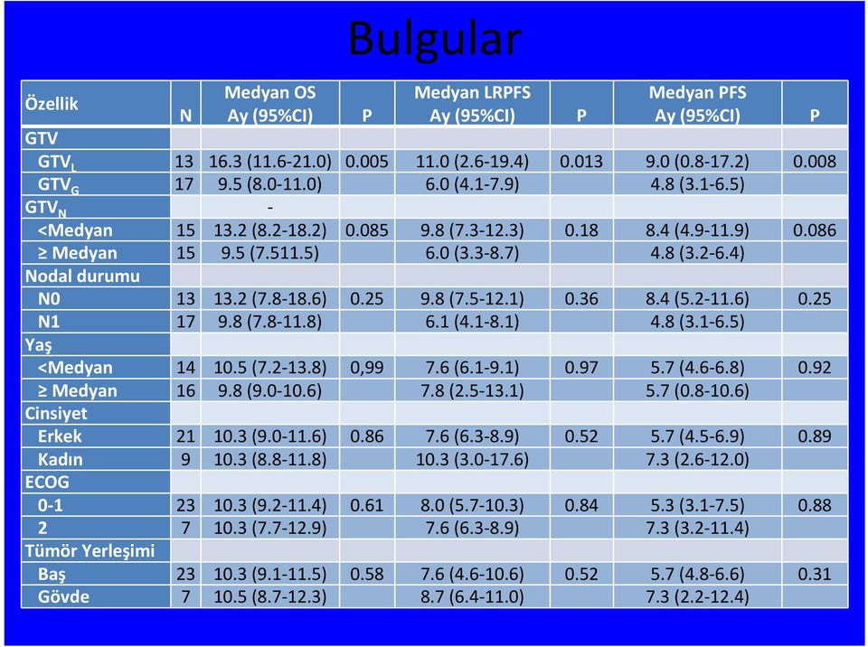 8 (7.5 12.1) 0.36 8.4 (5.2 11.6) 0.25 N1 17 9.8 (7.8 11.8) 6.1 (4.1 8.1) 4.8 (3.1 6.5) Yaş <Medyan 14 10.5 (7.2 13.8) 0,99 7.6 (6.1 9.1) 0.97 5.7 (4.6 6.8) 0.92 Medyan 16 9.8 (9.0 10.6) 7.8 (2.5 13.