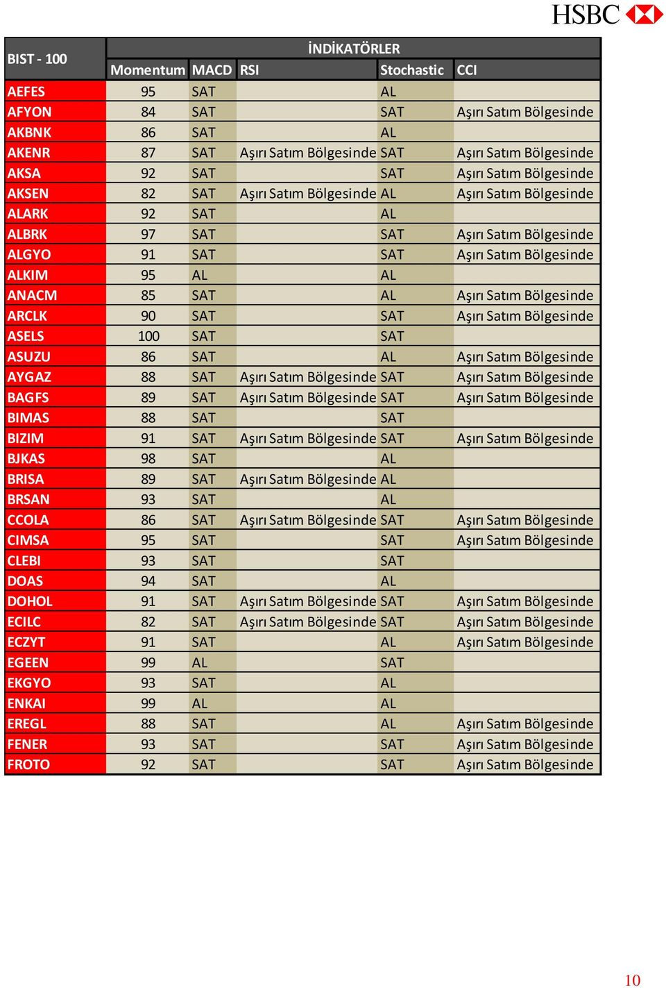 AL AL ANACM 85 SAT AL Aşırı Satım Bölgesinde ARCLK 90 SAT SAT Aşırı Satım Bölgesinde ASELS 100 SAT SAT ASUZU 86 SAT AL Aşırı Satım Bölgesinde AYGAZ 88 SAT Aşırı Satım Bölgesinde SAT Aşırı Satım