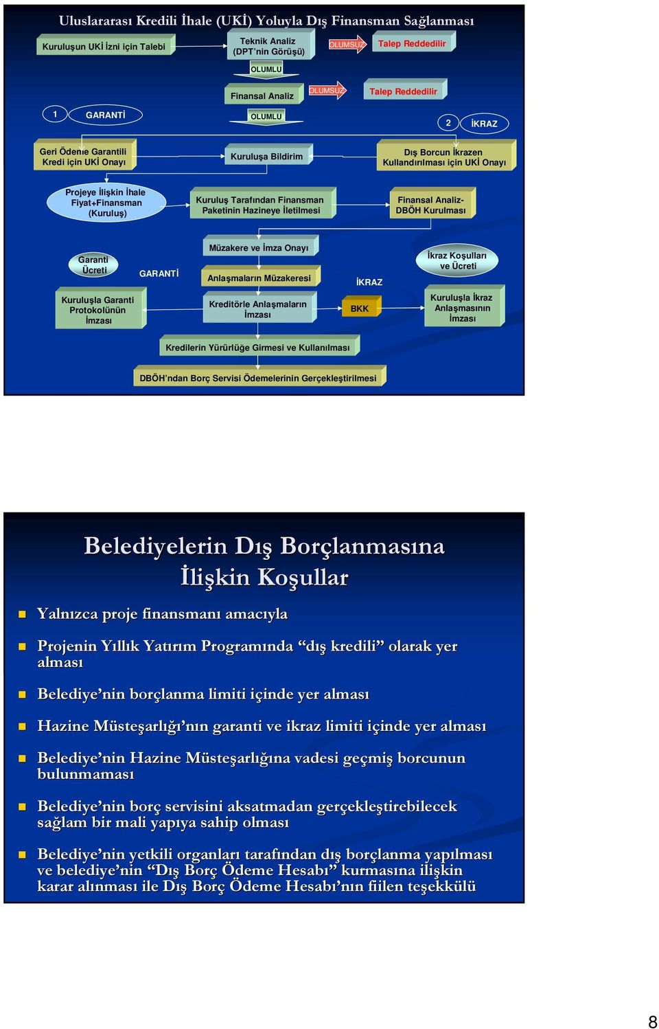 Kuruluş Tarafından Finansman Paketinin Hazineye İletilmesi Finansal Analiz- DBÖH Kurulması Garanti Ücreti GARANTİ Müzakere ve İmza Onayı Anlaşmaların Müzakeresi İKRAZ İkraz Koşulları ve Ücreti