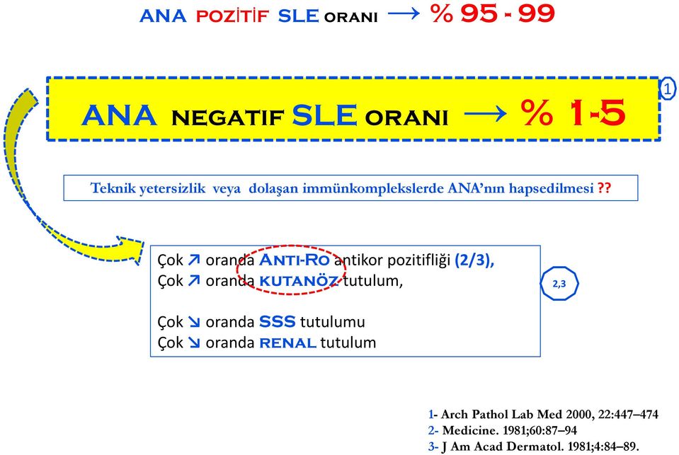 ? Çok oranda Anti-Ro antikor pozitifliği (2/3), Çok oranda kutanöz tutulum, 2,3 Çok oranda