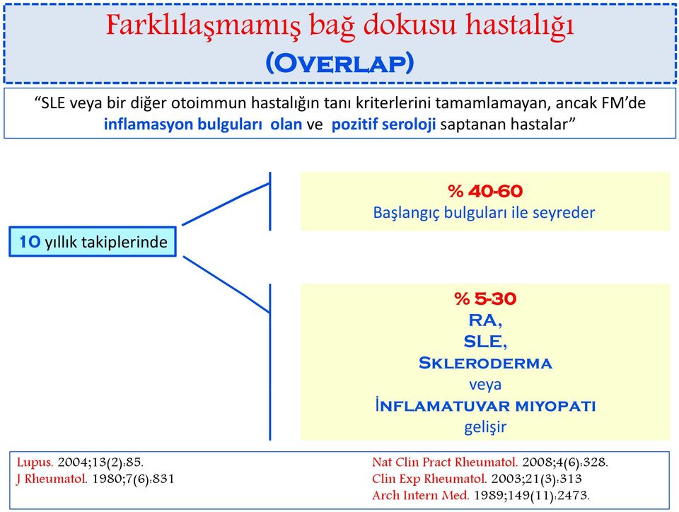 bulguları ile seyreder, % 5-30 RA, SLE, Skleroderma veya İnflamatuvar miyopati gelişir Lupus. 2004;13(2):85.