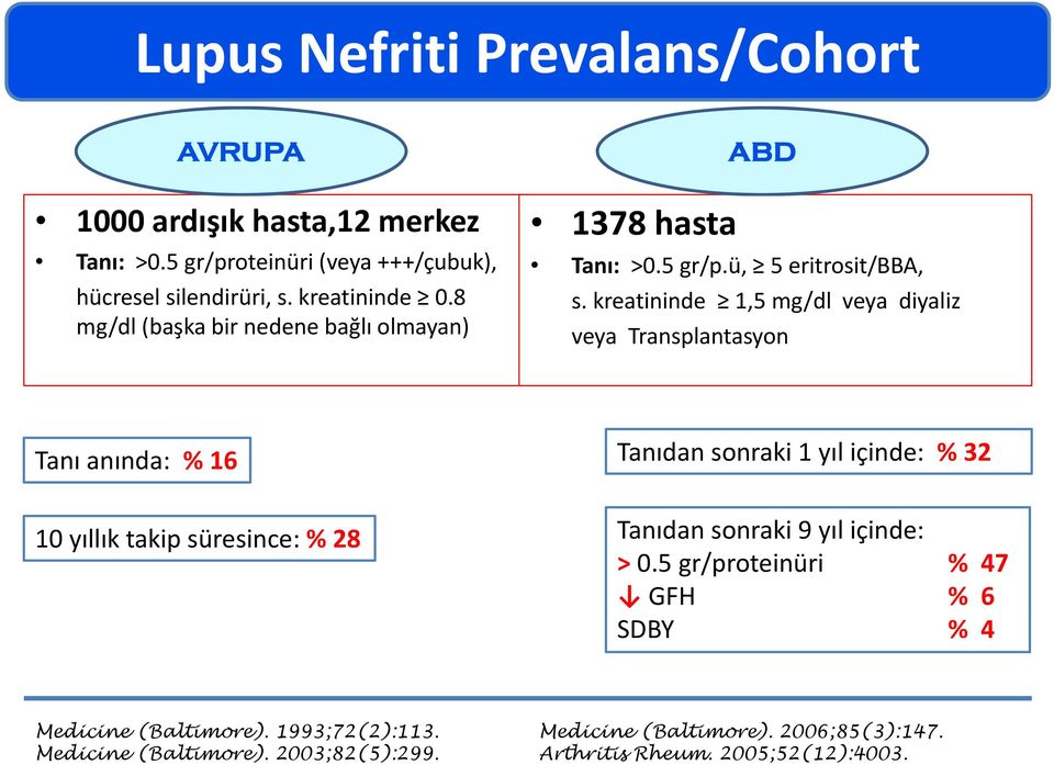 kreatininde 1,5 mg/dl veya diyaliz veya Transplantasyon Tanı anında: % 16 Tanıdan sonraki 1 yıl içinde: % 32 10 yıllık takip süresince: % 28 Tanıdan