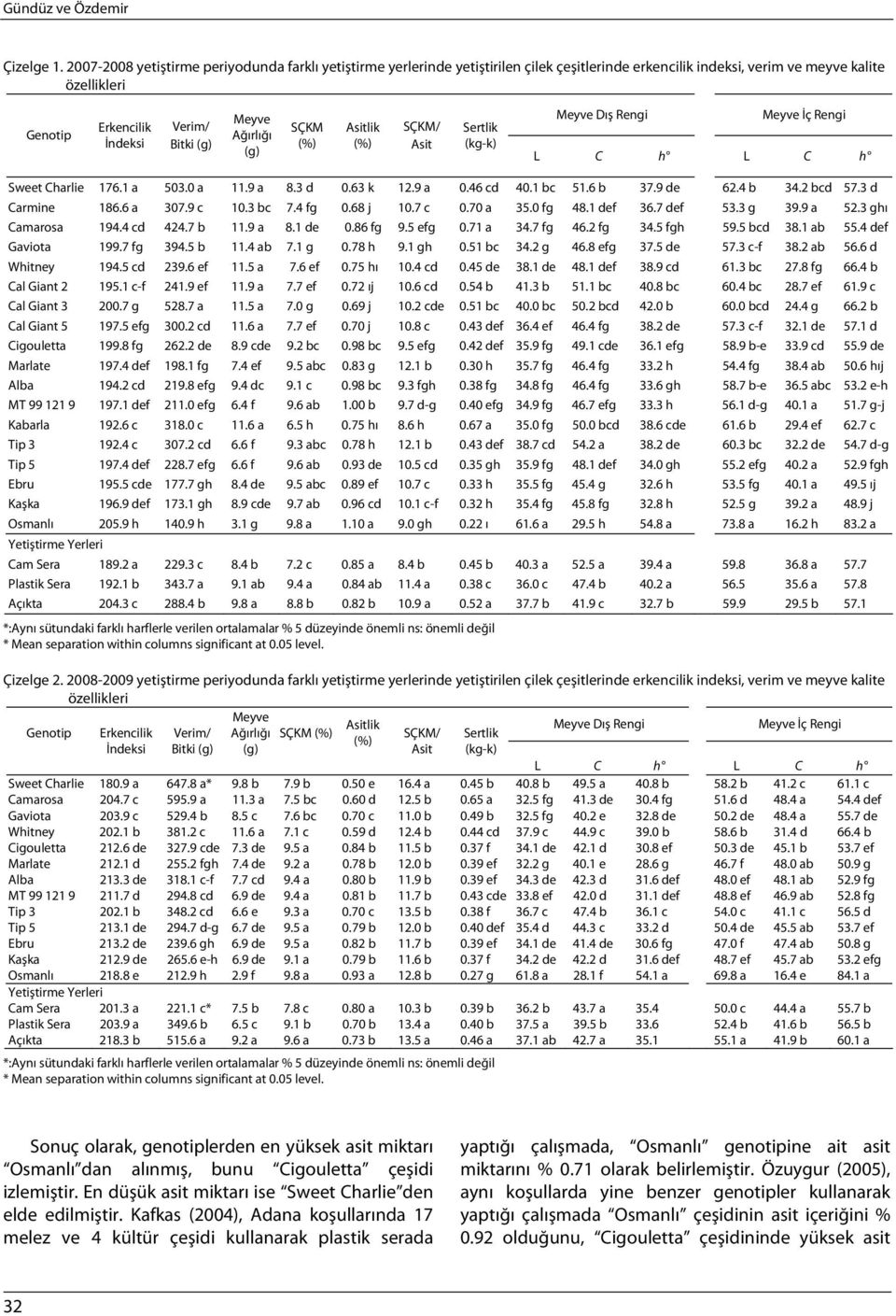 Ağırlığı (g) SÇKM (%) Asitlik (%) SÇKM/ Asit Sertlik (kg-k) Meyve Dış Rengi Meyve İç Rengi L C h L C h Sweet Charlie 176.1 a 503.0 a 11.9 a 8.3 d 0.63 k 12.9 a 0.46 cd 40.1 bc 51.6 b 37.9 de 62.