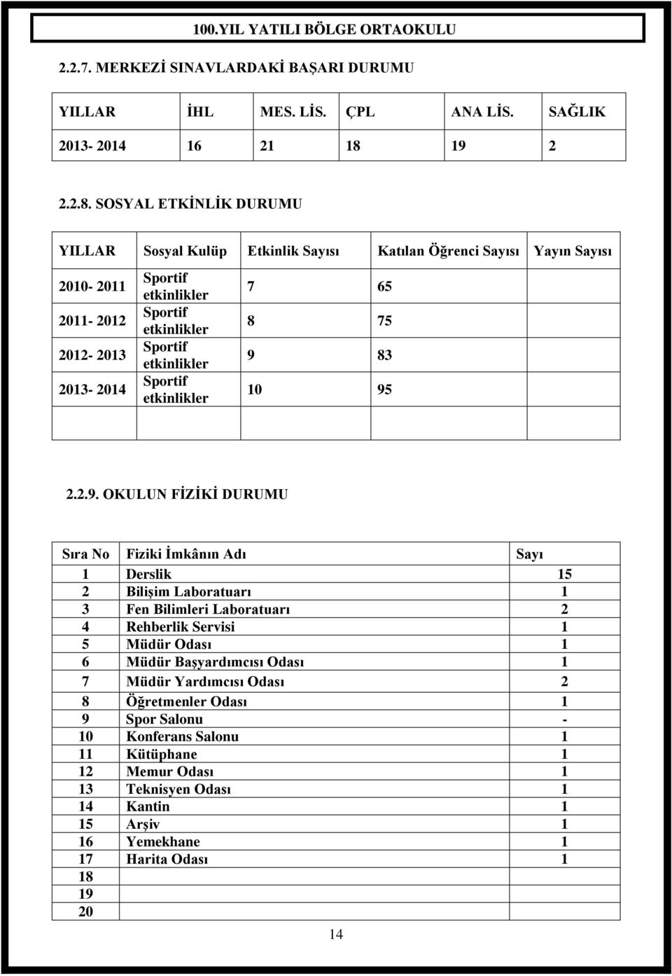 SOSYAL ETKĠNLĠK DURUMU YILLAR Sosyal Kulüp Etkinlik Sayısı Katılan Öğrenci Sayısı Yayın Sayısı 2010-2011 2011-2012 2012-2013 2013-2014 Sportif etkinlikler Sportif etkinlikler Sportif