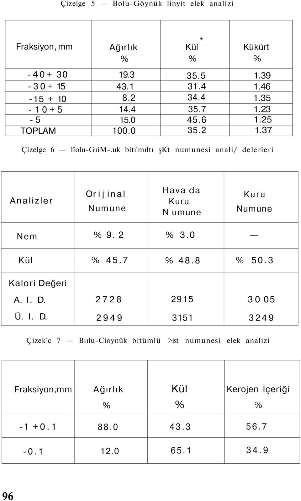 uk bitı'mıltı şkt numunesi anali/ delerleri Analizler Or i j inal Numune Hava da Kuru N umune Kuru Numune Nem % 9. 2 % 3.0 Kül % 45.7 % 48.8 % 50.