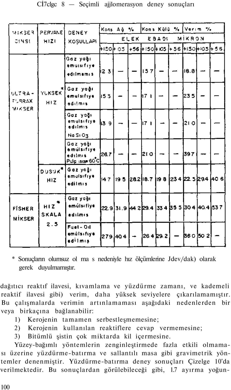 Bu çalışmalarda verimin artınlamaması aşağıdaki nedenlerden bir veya birkaçına bağlanabilir: 1) Kerojenin tamamen serbestleşmemesine; 2) Kerojenin kullanılan reaktiflere cevap vermemesine; 3)