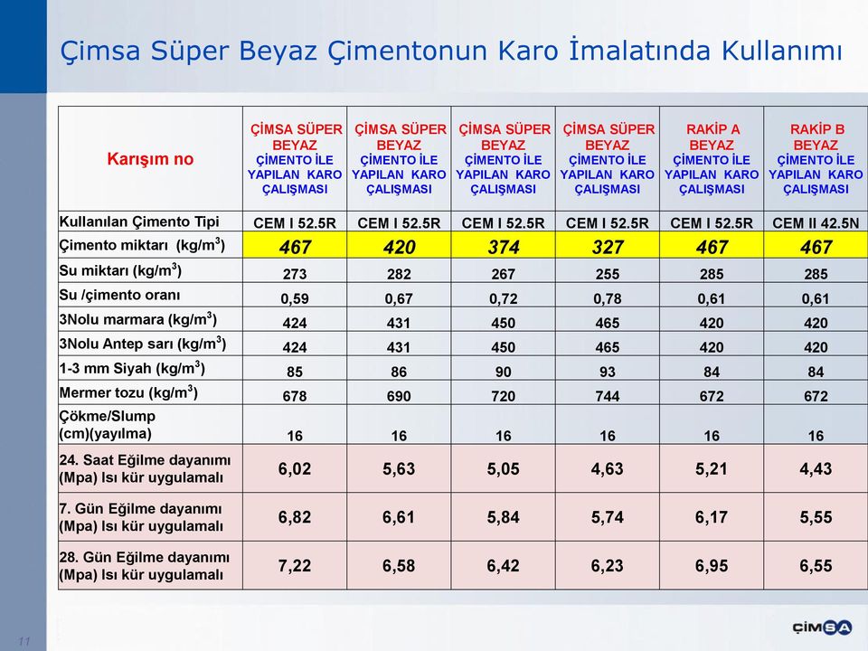 Tipi CEM I 52.5R CEM I 52.5R CEM I 52.5R CEM I 52.5R CEM I 52.5R CEM II 42.