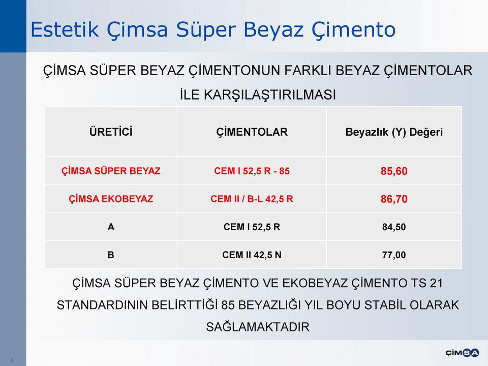 ÇĠMSA EKOBEYAZ CEM II / B-L 42,5 R 86,70 A CEM I 52,5 R 84,50 B CEM II 42,5 N 77,00 ÇĠMSA SÜPER