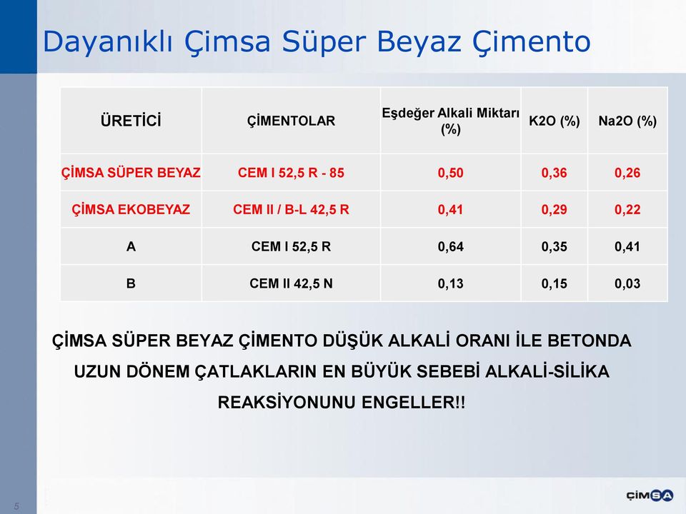 0,22 A CEM I 52,5 R 0,64 0,35 0,41 B CEM II 42,5 N 0,13 0,15 0,03 ÇĠMSA SÜPER BEYAZ ÇĠMENTO DÜġÜK