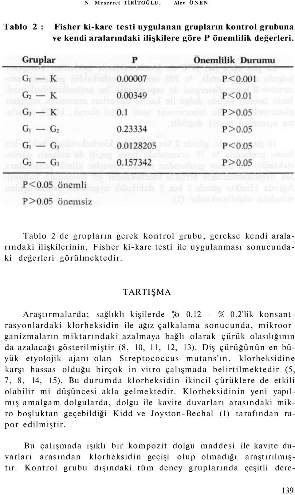 TARTIŞMA Araştırmalarda; sağlıklı kişilerde /o 0.12 - % 0.