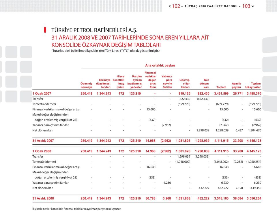 ) Ana ortaklýk paylarý Ödenmiþ sermaye Sermaye düzeltmesi farklarý Hisse senetleri ihraç pirimi Kardan ayrýlan kýsýtlanmýþ yedekler Finansal varlýklar deðer artýþ fonu Yabancý para çevrim farklarý