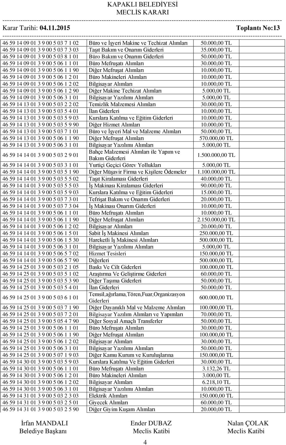 000,00 TL 46 59 14 09 01 3 9 00 5 06 1 1 90 Diğer Mefruşat Alımları 10.000,00 TL 46 59 14 09 01 3 9 00 5 06 1 2 01 Büro Makineleri Alımları 10.