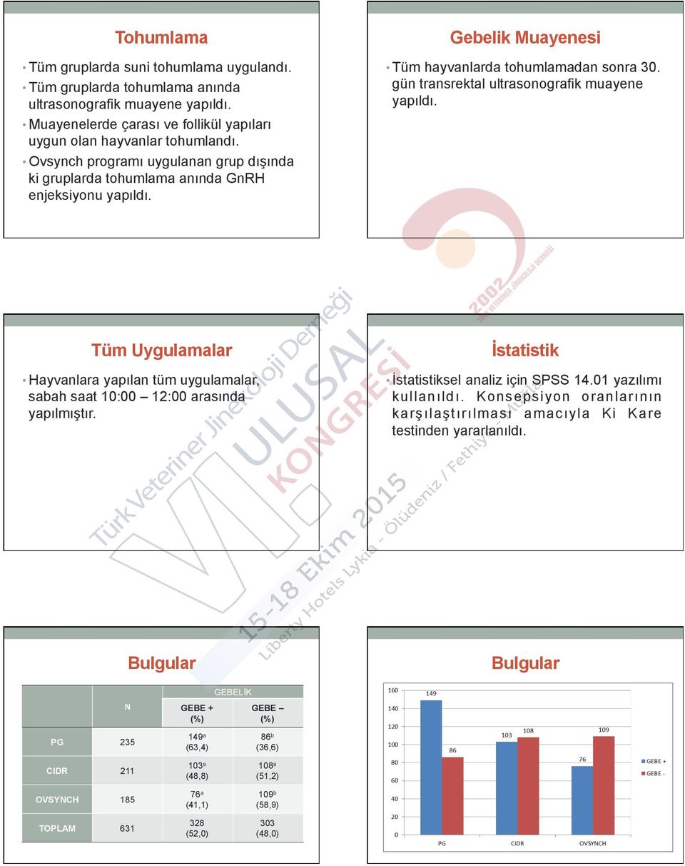 gün transrektal ultrasonografik muayene yapıldı. Tüm Uygulamalar Hayvanlara yapılan tüm uygulamalar, sabah saat 10:00 12:00 arasında yapılmıştır.