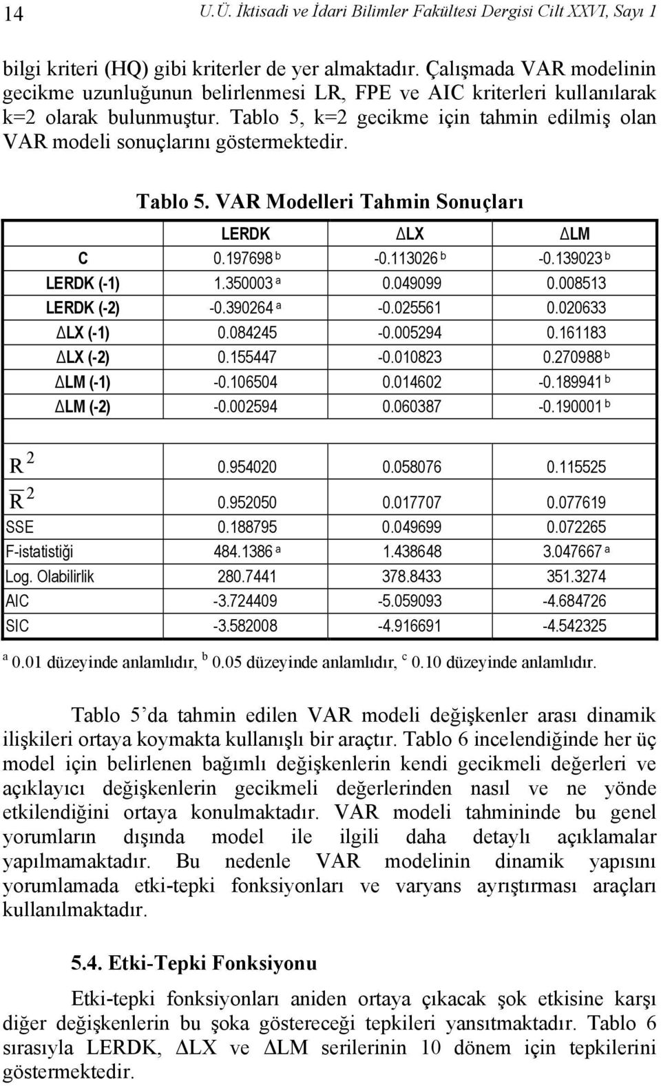 Tablo 5, k=2 gecikme için tahmin edilmiş olan VAR modeli sonuçlarını göstermektedir. Tablo 5. VAR Modelleri Tahmin Sonuçları LERDK LX LM C 0.197698 b -0.113026 b -0.139023 b LERDK (-1) 1.350003 a 0.