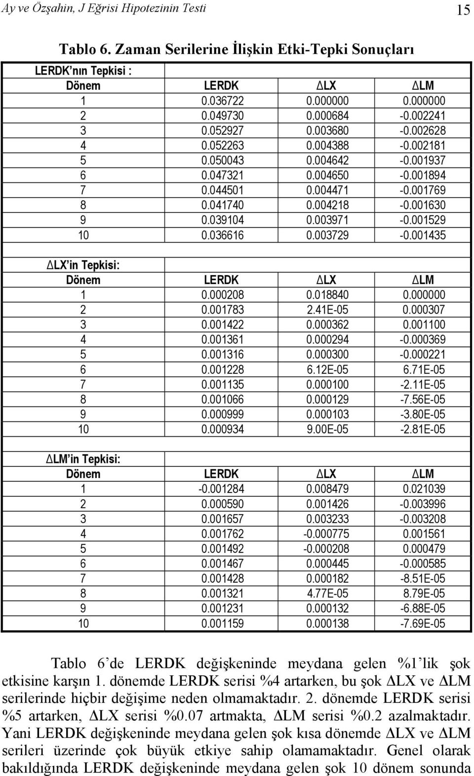 001529 10 0.036616 0.003729-0.001435 LX in Tepkisi: Dönem LERDK LX LM 1 0.000208 0.018840 0.000000 2 0.001783 2.41E-05 0.000307 3 0.001422 0.000362 0.001100 4 0.001361 0.000294-0.000369 5 0.001316 0.