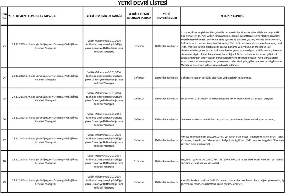 Koordinatörü ve İlçe Malmüdürleri dışındaki personelin atama, nakil, istifa, emeklilik ve izin gibi hallerde göreve başlama ve ayrılışına ait merkez ve ilçe birimlerimizden gelen yazılar, Adli