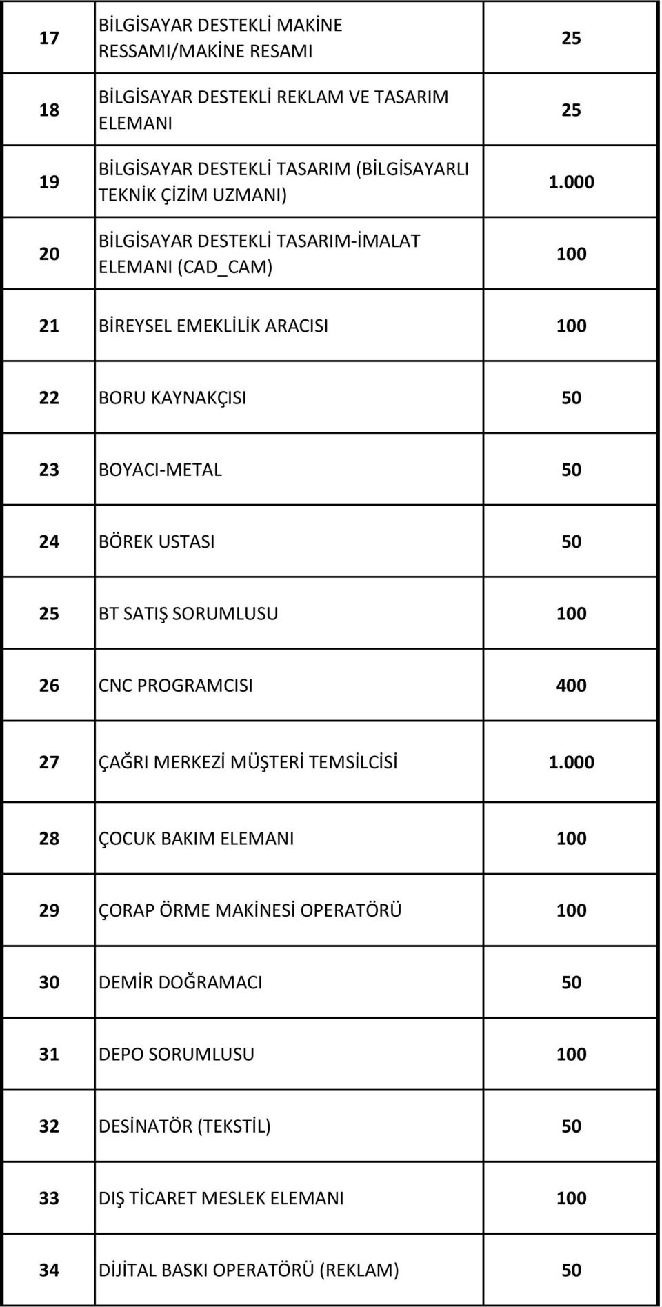 000 21 BİREYSEL EMEKLİLİK ARACISI 22 BORU KAYNAKÇISI 50 23 BOYACI-METAL 50 24 BÖREK USTASI 50 25 BT SATIŞ SORUMLUSU 26 CNC PROGRAMCISI 400 27 ÇAĞRI