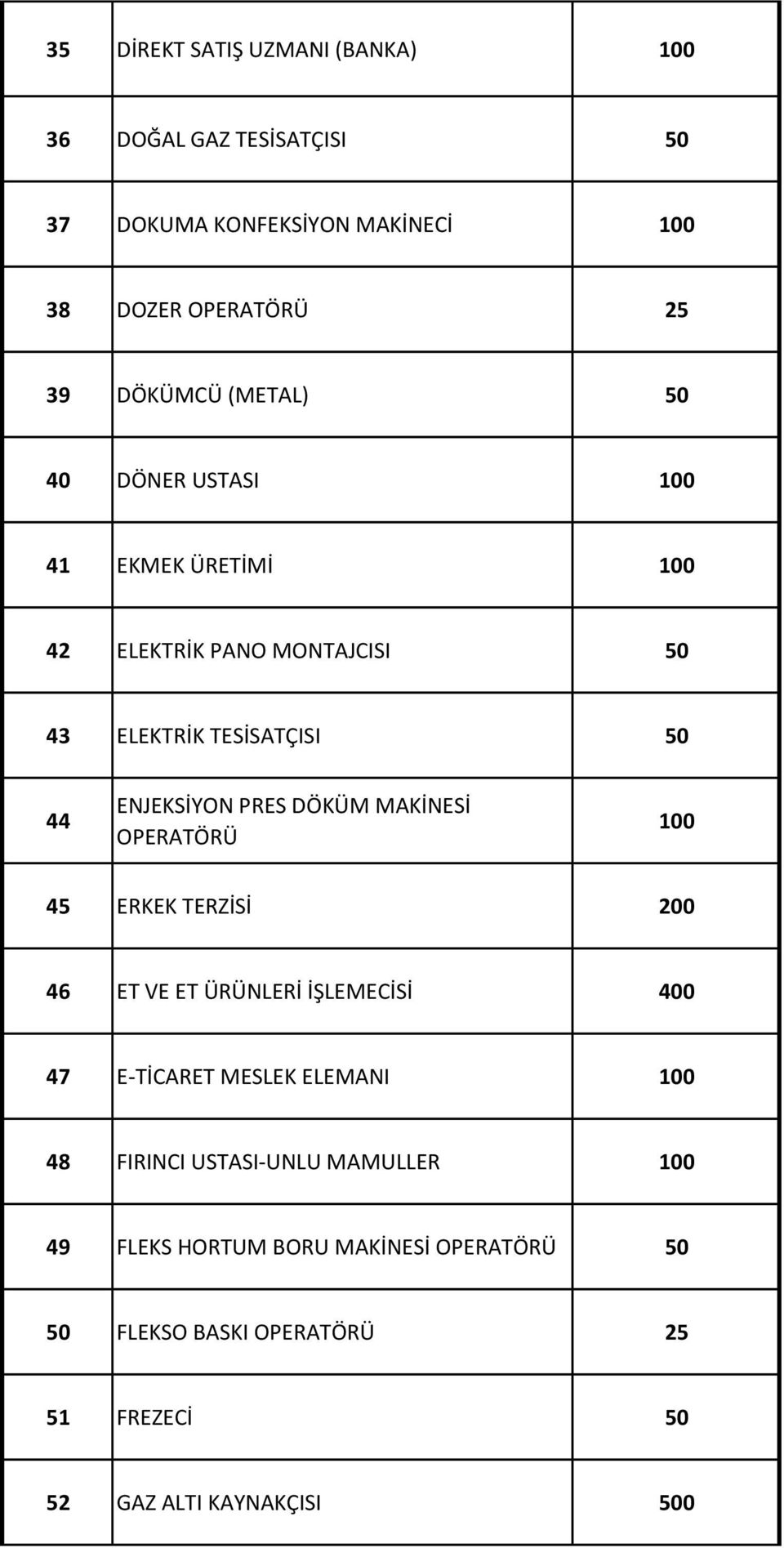 DÖKÜM MAKİNESİ OPERATÖRÜ 45 ERKEK TERZİSİ 200 46 ET VE ET ÜRÜNLERİ İŞLEMECİSİ 400 47 E-TİCARET MESLEK ELEMANI 48 FIRINCI