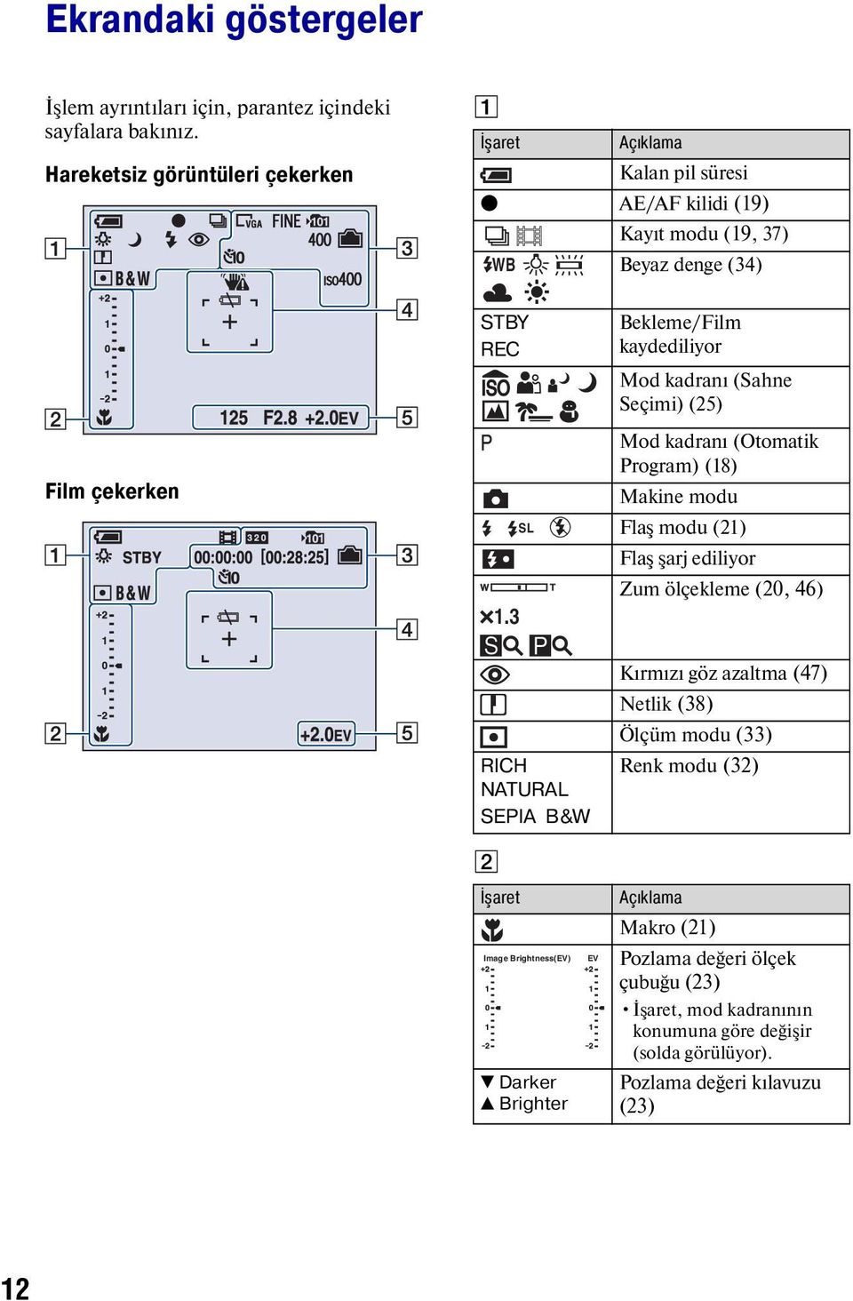 3 SL Bekleme/Film kaydediliyor Mod kadranı (Sahne Seçimi) (25) Mod kadranı (Otomatik Program) (18) Makine modu Flaş modu (21) Flaş şarj ediliyor Zum ölçekleme (20, 46) RICH