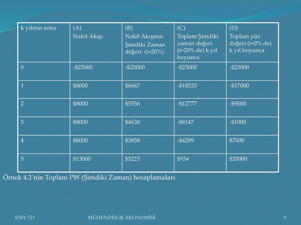 $8000 $6667 -$18333 -$17000 2 $8000 $5556 -$12777 -$9000 3 $8000 $4630 -$8147 -$1000 4 $8000 $3858 -$4289