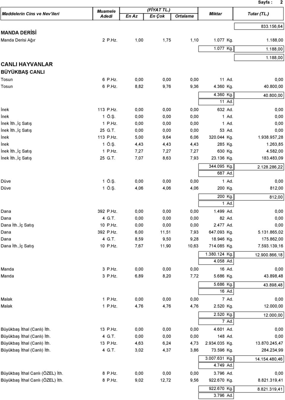 T. 0,00 0,00 0,00 53 Ad. 0,00 İnek 113 P.Hz. 5,00 9,64 6,06 320.044 Kg. 1.938.957,28 İnek 1 Ö.Ş. 4,43 4,43 4,43 285 Kg. 1.263,85 İnek İth.,İç Satış 1 P.Hz. 7,27 7,27 7,27 630 Kg. 4.582,00 İnek İth.