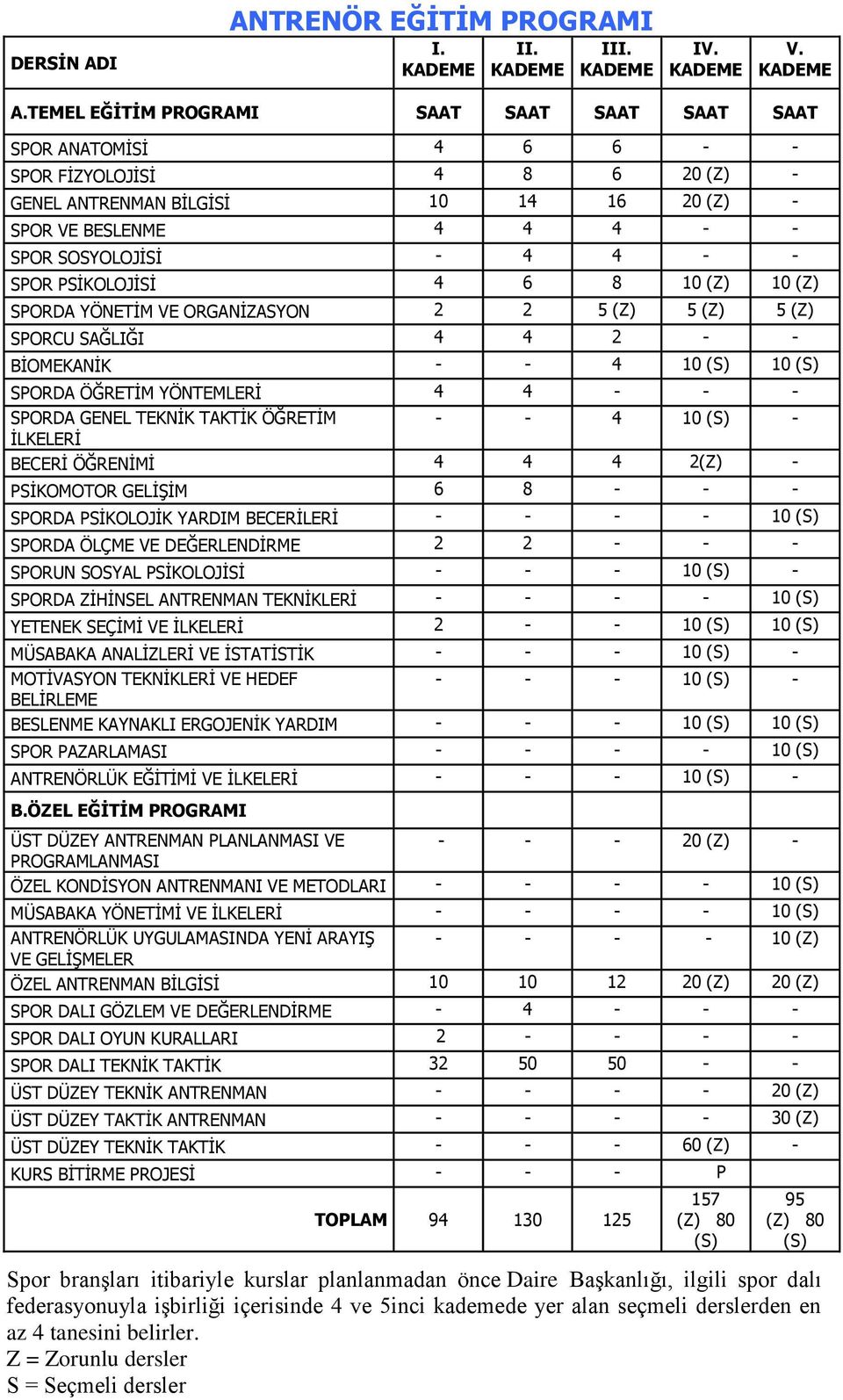 VE BESLENME 4 4 4 - - SPOR SOSYOLOJİSİ - 4 4 - - SPOR PSİKOLOJİSİ 4 6 8 10 (Z) 10 (Z) SPORDA YÖNETİM VE ORGANİZASYON 2 2 5 (Z) 5 (Z) 5 (Z) SPORCU SAĞLIĞI 4 4 2 - - BİOMEKANİK - - 4 10 (S) 10 (S)